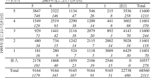 表 5. 　生産性の遷移行列 (1995 ～ 2003 年 ) パネルA 2003 年度における 5 分位 5 4 3 2 1 退出 Total 5 3847 2322 1134 546 215 3536 11600 748 146 47 26 8 258 1233 4 1549 2519 2290 1200 441 3602 11601 129 93 38 14 8 88 370 3 929 1441 2116 2079 892 4143 11600 71 42 38 20 3 70 244 2 480 