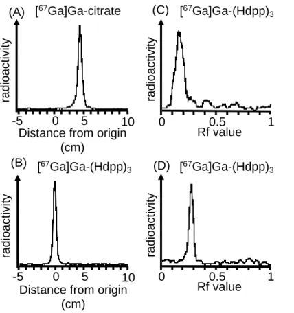 Figure 5. Analysis of [ 67 Ga]Ga-(Hdpp) 3 . CAE radioactivity traces of (A) [ 67 Ga]Ga-(Hdpp) 3  and  (B)  [ 67 Ga]Ga-citrate