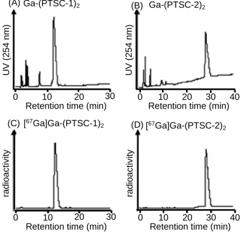 Figure 6. RP-HPLC UV (254 nm) traces of Ga-(PTSC-1) 2  (A) and Ga-(PTSC-2) 2  (B)  and radioactivity traces of [ 67 Ga]Ga-(PTSC-1) 2  (C) and [ 67 Ga]Ga-(PTSC-2) 2  (D)