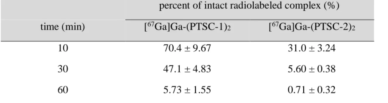 Table 1. Stability of [ 67 Ga]Ga-(PTSC-1) 2  and [ 67 Ga]Ga-(PTSC-2) 2  in 0.1 M bicarbonate  buffer (pH 7.4) a