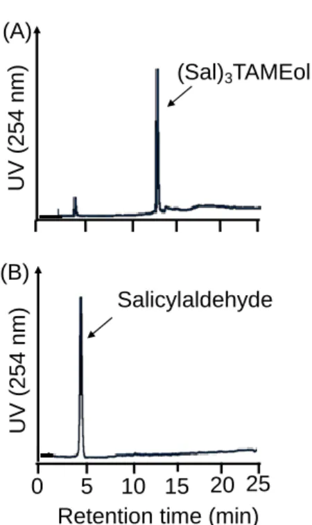Figure 8. Analysis of (Sal) 3 TAMEol dissolved in ethanol solution (A) or phosphate buffer  solution (B) by RP-HPLC