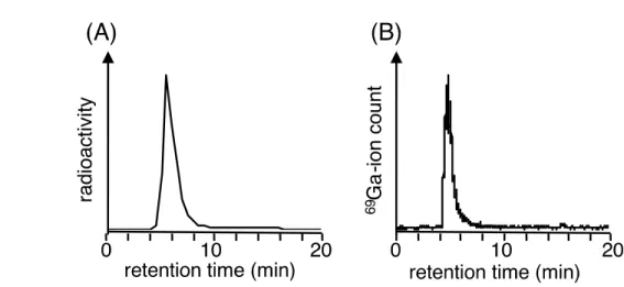 Figure  9.  RP-HPLC  radioactivity  profile  of  [ 67 Ga]Ga-(Sal) 3 TAMEol  (A)  and 