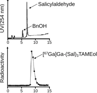 Figure 10. RP-HPLC analyses of the labeling solution of [ 67 Ga]Ga-(Sal) 3 TAMEol  by UV (A) and radioactivity (B)