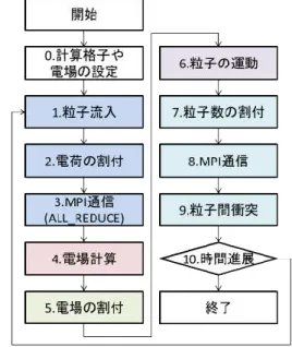 図 1：NSRU-Full-PIC の処理手順 
