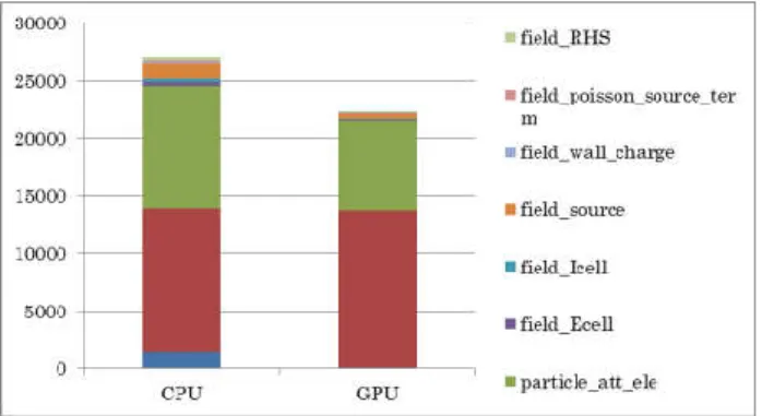 図 2：粒子数と処理時間の関係  OpenMP などのマルチスレッド化は行われていな い。図 1 内のステップ 4 と 9 では、各粒子の 物理量をグリッドの四隅に割りつける処理が発 生 す る 。 こ の 処 理 は 、 Read-After-Write(RAW)  ハザードを引き起こす典型的な処理で、スレッ ド 並 列 化 を 阻 害 し 、 グ リ ッ ド 内部の粒子の数 （数百個）に応じて計算負荷が爆発的に高くな る。加えて、粒子の持つ物理量には浮動小数点 型が用いられており、計算順序によって結果が