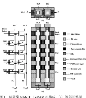 図 2   積層型 NAND MRAM の構成 , （ a ）等価回路図、