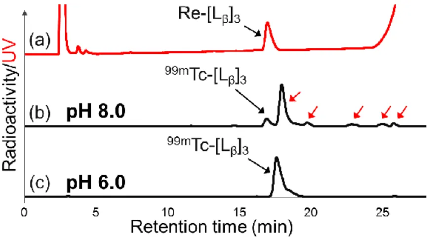 Figure 3. (a) Re-[L β ] 3 、(b) pH 8.0 における L β の 99m Tc 標識反応 (赤矢印は 99m Tc-[L β ’] 3  以 外の生成物を示す)、(c) pH 6.0 における 99m Tc 標識反応の HPLC (System 7) 分析結果。