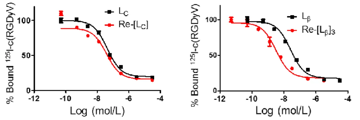 Table 2. L C , Re-[L C ], L β , Re-[L β ] 3 と c(RGDyV) の IC 50 値  Design  Compound  IC 50 (nM)  95% C.I