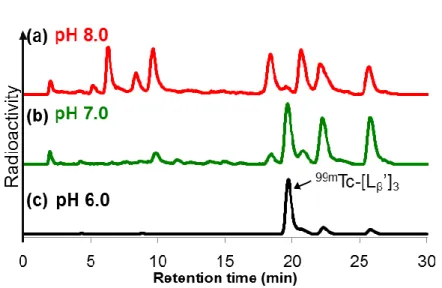 Figure 6. (a) pH 8.0, (b) pH 7.0, (c) pH 6.0 での 99m Tc 標識反応溶液の HPLC (System 10) ク ロマトグラム。 