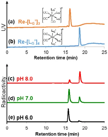 Figure 9. (a) Re-[L G ’] 3 、(b) Re-[L G ’] 4 の UV (254 nm) 吸収による HPLC (System 13) クロマ トグラム。(c) pH 8.0, (d) pH 7.0, (e) pH 6.0 における 99m Tc 標識反応溶液の放射活性によ る HPLC (System 13) クロマトグラム。 