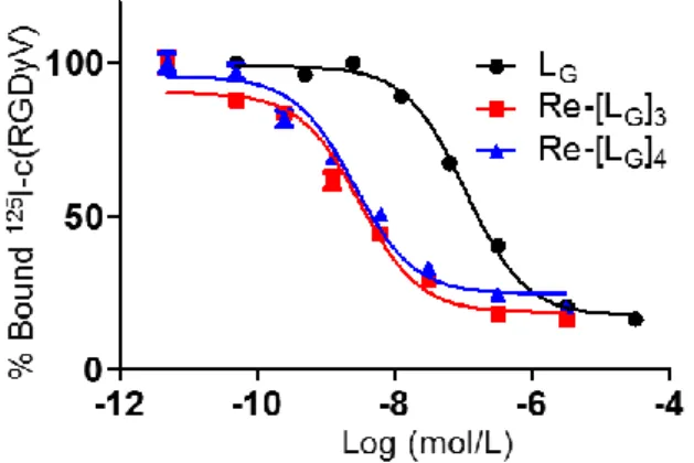 Table 5. L G , Re-[L G ] 3 , Re-[L G ] 4 と c(RGDyV) の IC 50 値  Design  Compound  IC 50 (nM)  95% C.I