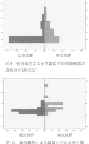 図 ll  発信頻度による学習 ログの交流方略 の度数分布（中学生）
