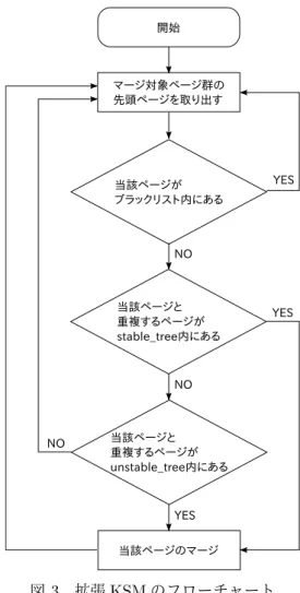 表 1 メモリのマージ状況の例 マージ状況 0 0 0 0 0 0 1 1 1 1 0 0 1 0 1 表 2 N-gram を用いた表 マージの並び 000 001 010 011 100 101 110 111 回数 4 2 1 1 1 1 1 2 rmap_item rmap_itemAB拡張 N-gramを用いた表の作成ブラックリスト マージ状況  0 0 0 0 1 1 1 0 0 0 1 1 1 1 0 0  図 2 拡張 KSM の動作 4 拡張 KSM の動作 拡張 KSM の動作は，まず 