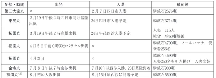 表 6 ：1941（昭和16）年南海への配船 42） 配船・時間 出発 入港 積荷等 第三大宝丸 × 2 月 7 日四日市入港 燐鉱石2576噸 東晃丸 2 月19日午後 2 時四日市向け基隆 出帆 24日四日市入港予定 燐鉱石3714噸 拓園丸 3 月19日午後 2 時高雄出帆 24日午後西沙入港予定 人夫　115人 雑貨　約60噸燐鉱 拓園丸 4 月 5 日午前 0 時30分パラセル出帆 × 燐鉱石4700噸，フールハッチ，便 乗者256名 拓園丸 4 月21日 × 燐鉱石4690噸 人夫250名を引き