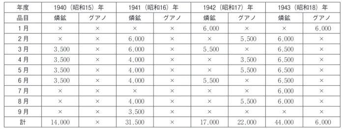 表 3 ：1940-1943（昭和15-18）年西沙群島における燐鉱石搬出予定量（単位：噸） 31） 年度 1940（昭和15）年 1941（昭和16）年 1942（昭和17）年 1943（昭和18）年 品目 燐鉱 グアノ 燐鉱 グアノ 燐鉱 グアノ 燐鉱 グアノ 1 月 × × × ×  6,000 × ×  6,000 2 月 × ×  6,000 × ×  5,500  6,000 × 3 月  3,500 ×  6,000 ×  5,500 ×  6,500 × 4 月  3,500 ×  4,00