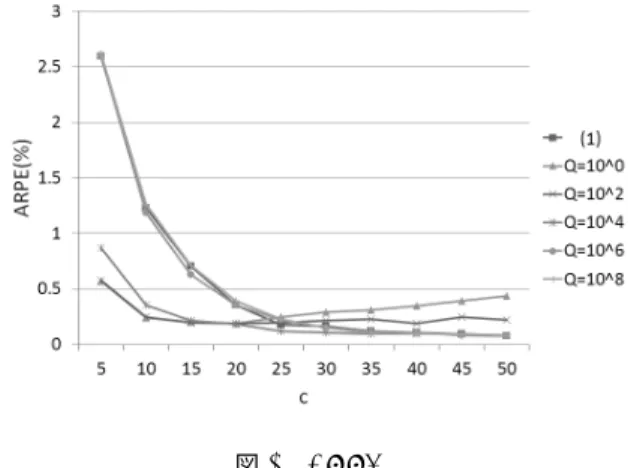 図 2 の縦軸は HR (hit to optimum rate) を示し、