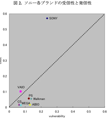 図 2.  ソニー各ブランドの受信性と発信性 SONY WalkmanVAIO WEGA AIBOCSPS 00.10.20.30.40.50.6 0 0.1 0.2 0.3 0.4 0.5 0.6 vulnerabilityclout 図 3
