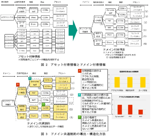 図 2  アセット付帯情報とドメイン付帯情報  図 3  ドメイン共通制約の導出・構造化方法  た．ドメインに紐づくアセット付帯情報をアセット管理 者に指定させることで， 図 2 右に示すドメイン付帯情報 を生成した．   ドメイン共通制約の構造化のため， 図 2 右に示すドメ イン付帯情報の各項目の出現頻度に着目した．構造化例 について 図 3 を用いて説明する． 図 3 はドメイン付帯情 報であり，品質特性要求，機能，製品の階層の順に開発 案件固有の制約かドメイン共通制約であるかを判断して いく．品質特