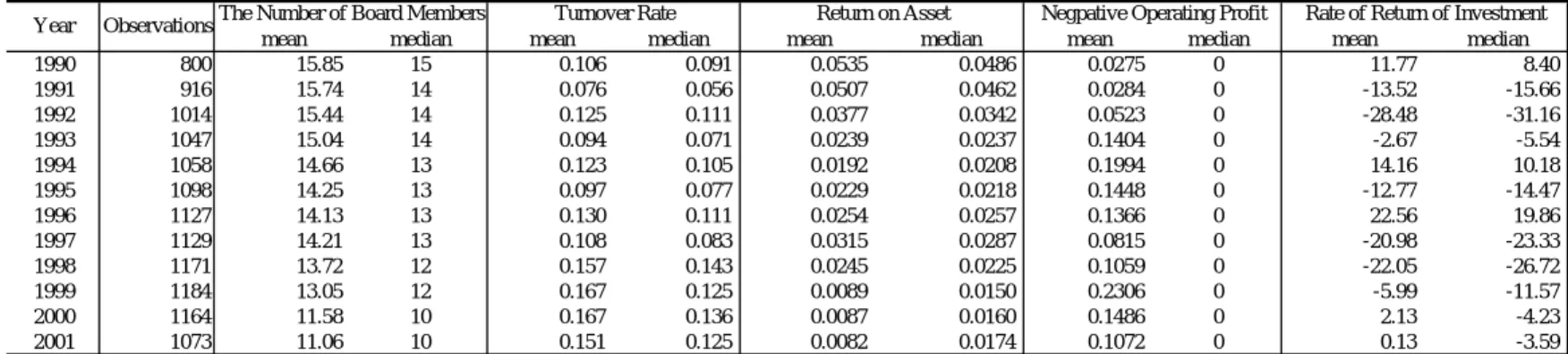 Table 3 Time Series