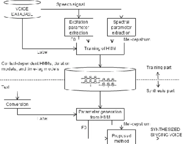 図 1 ． Overview  of  proposed  HMM-based  speech  synthesis system. 