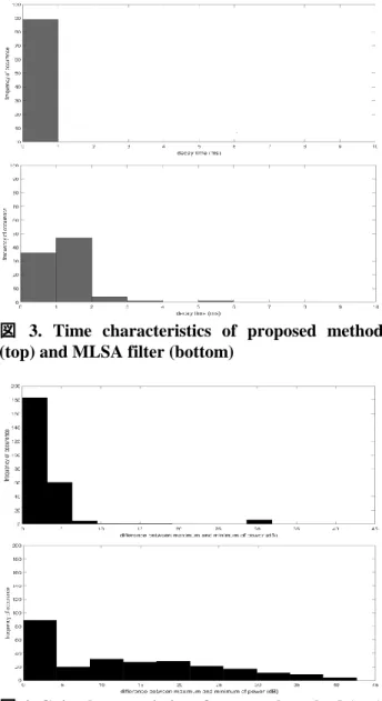 図 4. Gain characteristics of proposed method (top)  and MLSA filter (bottom). 