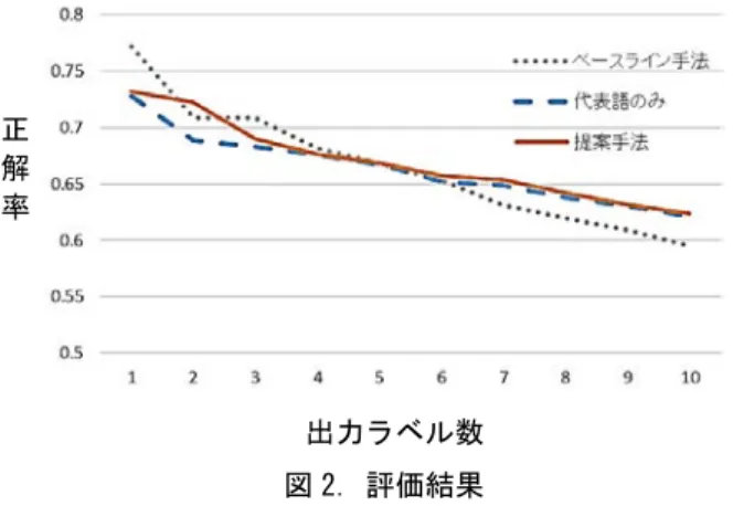 図 2. 評価結果正解率 出力ラベル数生成したセグメントベクトルのコサイン類似度により計算する。次に各クラスタを再度k個に分類し、この処理を繰り返す。この結果、Step1で生成した全セグメントが多段のクラスタリング処理により分類される。 Step4: クラスタに対するラベリング Step2で生成したセグメントベクトルを利用する。まず、クラスタに属するセグメントベクトル集合の平均を計算してクラスタベクトルを生成する。このクラスタベクトルとStep2で算出した単語ベクトルとのコサイン類似度を計算し、類似する単語