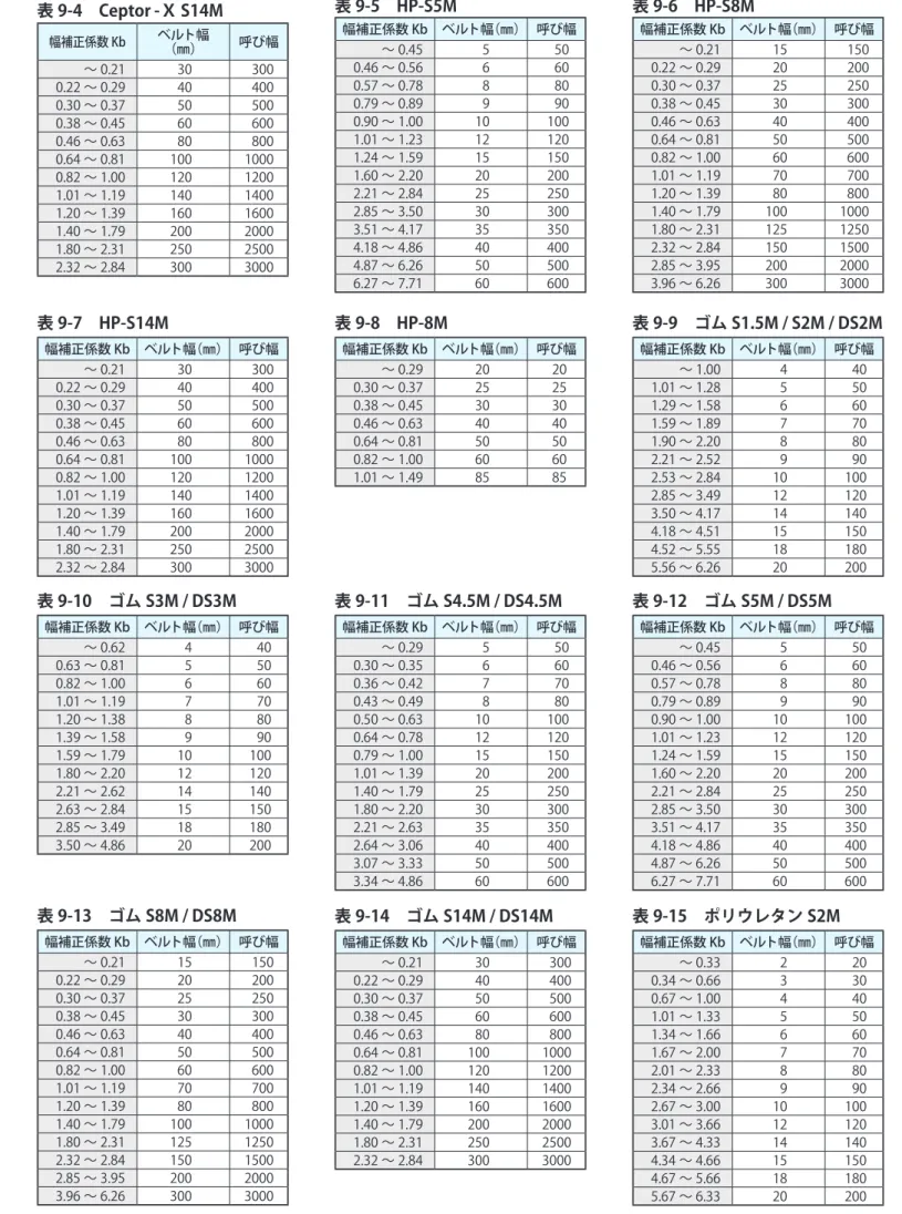 表 8-1　Ceptor -Ⅵ　S3M 表 8-5　HP-S5M 表 9-1　Ceptor -Ⅵ S3M 表 9-2　Ceptor -Ⅵ S5M 表 9-5　HP-S5M 表 9-9　ゴム S1.5M / S2M / DS2M表 9-10　ゴム S3M / DS3M表 9-11　ゴム S4.5M / DS4.5M表 9-12　ゴム S5M / DS5M 表 9-15　ポリウレタン S2M表 9-13　ゴム S8M / DS8M表 9-14　ゴム S14M / DS14M表 9-3　Ceptor -Ⅵ / X
