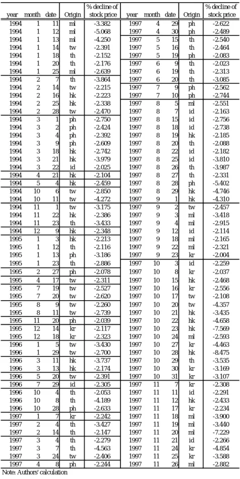 表 1-2(続き):  株価日次震源 