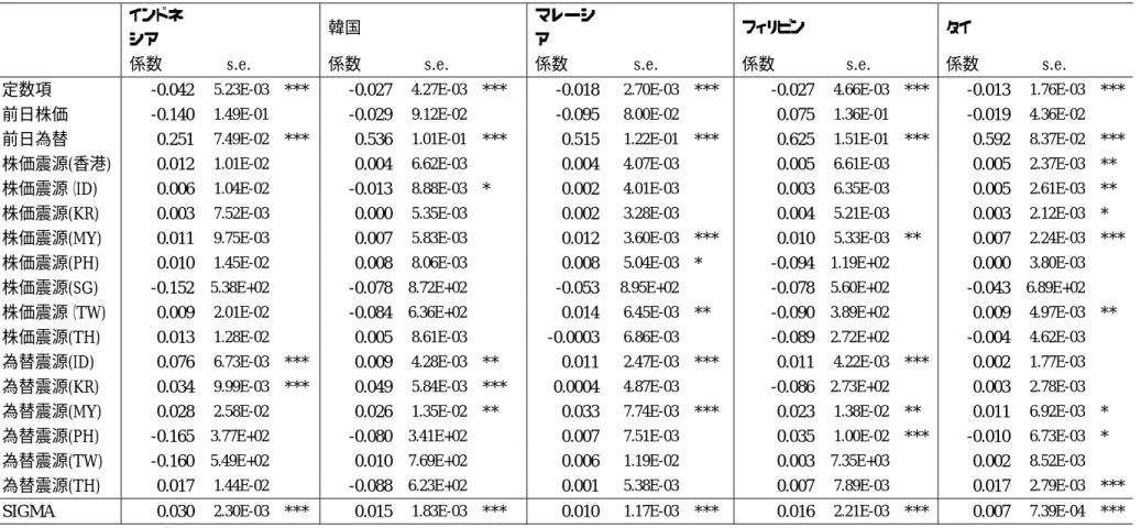 表 3-2: Tobit  推計結果  為替レート(1997-1998) 