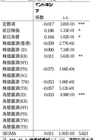 表 3-3: Tobit  推計結果  為替レート(1998-1999)    インドネシ ア          係数  s.e.    定数項  -0.017  3.81E-03 ***   前日株価  0.186  1.33E-01 *   前日為替  0.164  1.02E-01 *   株価震源(香港) -0.059  2.77E+02 株価震源（ID)  0.000  7.24E-03 株価震源(KR)  0.011  5.63E-03 **   株価震源(MY)  株価震源(PH)  -0.0