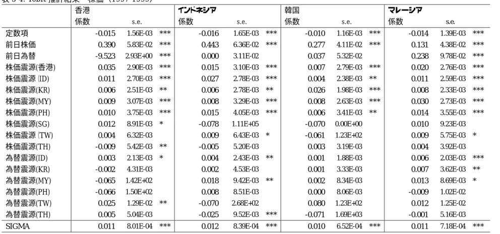 表 3-4: Tobit 推計結果  株価（1997-1999） 