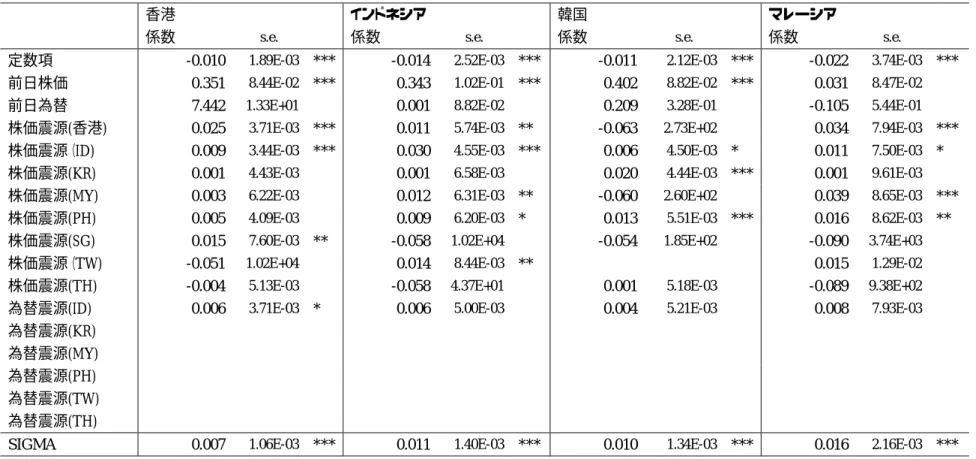 表 3-6: Tobit 推計結果  株価(1998-1999) 