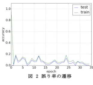 表  1 三 次 元 CNN の 構 成   図  1 三 次 元 形 状 の ボ ク セ ル 変 換 例   タのボクセル（ 