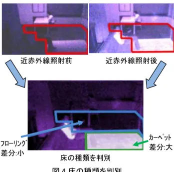 図 2 足が感じる暖かさと冷たさ  図 2 足が感じる暖かさと冷たさ  2.2. くらしカメラ 4  従来の「可視光カメラ」と「サーモパイル」 に加えて「近赤外線カメラ」で構成する「くら しカメラ 4」により、人の位置・活動量やその周 囲温度、ソファやテーブルといった家具の位置 や形状などに加えて、新たに床の種類を判別し、 さらに天井の温度や下がり壁まで検知すること で快適な空調を実現する。屋内で靴を脱ぐとい う日本の生活習慣と床の表面温度が同じでも床 の種類によって「接触温冷感」が異なることに 着目し、「