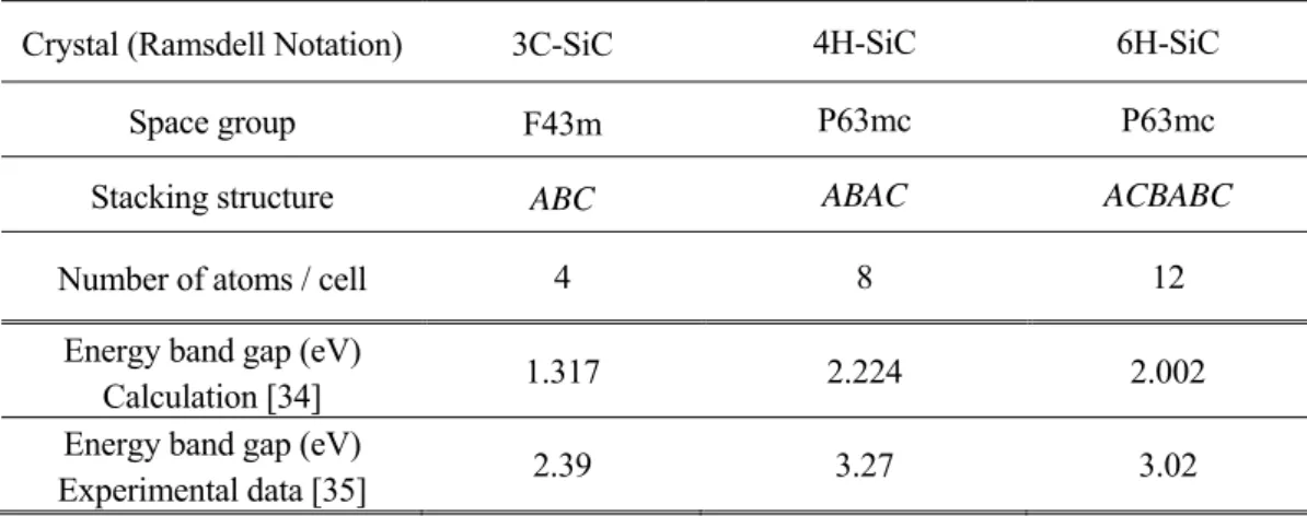 Table 1.1  Crystal structural data and energy gap for 3C-, 4H- and 6H-SiC. 