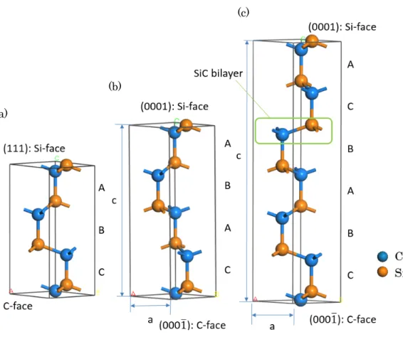 Fig. 1.4  The unit cell structure of the (a) 3C-, (b) 4H-, and (c) 6 H-SiC. The stacking structure and  lattice parameters a, c are indicated