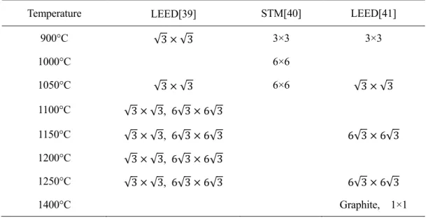 Table 1.2  The fractional surface coverage of the different reconstructions as a function of heating  temperature for 6H-SiC(0001)