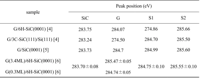 Table 2.1  Peak positions of SiC, G, S1, and S2 peaks in the C 1s core level. 
