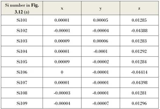 Table 3.3  The amount of movement of the atomic position in the 4H-SiC(0001) 3×3 caused by  structural optimization (nm)