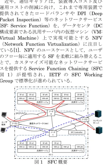 図 1 ） が 提 唱 さ れ ， IETF の SFC  Working  Group で標準化が進められている．  図 1  SFC 概要  ２．SFC における課題  SFC 適用対象のパケットは SF を経由して転 送される為，アドレス変換（NAPT）等のセッシ ョン状態を保持する SF が，DC 内の VM トラブ ル等により停止状態に陥った際，当該 SF を通過 する通信トラフィックが途絶状態となってしま う．通信ネットワーク（NW）を構成する各ノー ドには，パケットの次転送先を示すデータベー 