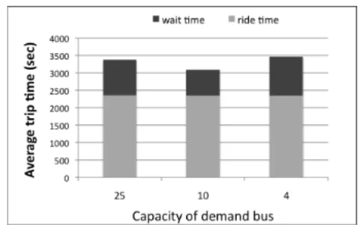 図 2: 自家用車トリップの時間帯別平均旅行時間（秒）． 図 3: 各シミュレーションにおける平均旅行時間（秒）． 3.1.1 シミュレータ現況再現性評価 図 2 は，背景交通としてシミュレートされる自家用 車トリップにおける時間帯別平均旅行時間を示す．や や過大評価ではあるが，PT 調査結果と概ね一致して いる．また，図で示してはいないが旅行時間における PT 調査との時間帯毎の相関係数は， 0.8 前後で安定し て推移した． 3.2 実験結果 基幹バスの定員数を 70 名，デマンドバスの定員を 25 名