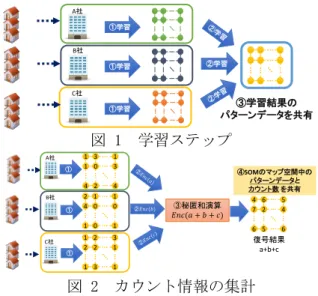 図 1  学習ステップ  図 2  カウント情報の集計 A社B社C社①学習①学習①学習②学習 ③学習結果の パターンデータを共有④SOMのマップ空間中のパターンデータとカウント数 を共有424301131101004112131122321A社B社C社①①①②③秘匿和演算656427564復号結果a+b+c