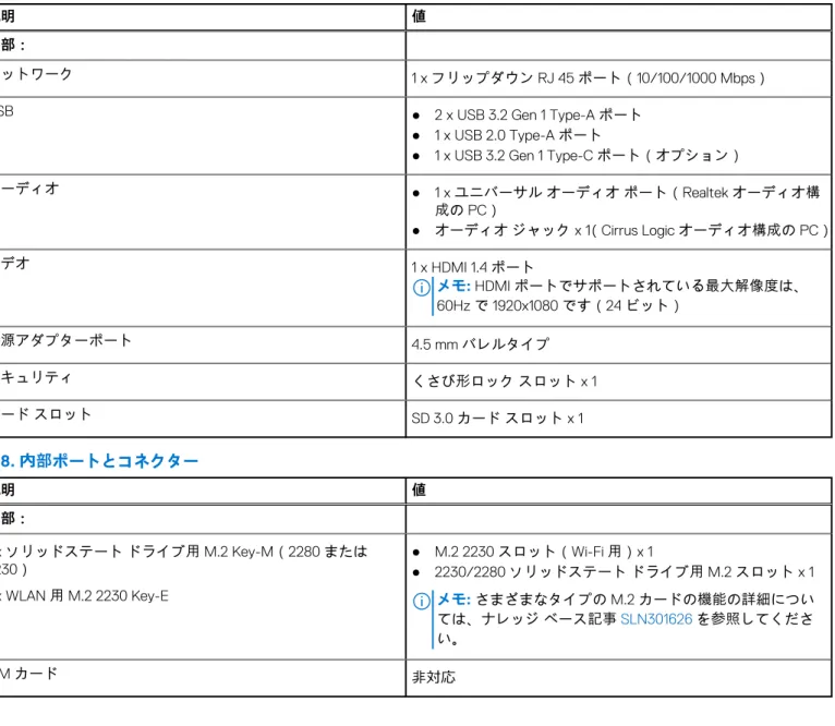 表 7. 外部ポートとコネクター 