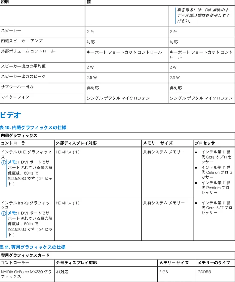 表 9. オーディオの仕様 （続き） 説明 値 果を得るには、 Dell 推 奨 のオー ディオ周 辺 機器を使用してく ださい。 スピーカー 2 台 2 台 内蔵スピーカー アンプ 対応 対応 外部ボリューム コントロール キーボード ショートカット コントロール キーボード ショートカット コント ロール スピーカー出力の平均値 2 W 2 W スピーカー出力のピーク 2.5 W 2.5 W サブウーハー出力 非対応 非対応 マイクロフォン シングル デジタル マイクロフォン シングル デジタル マイク