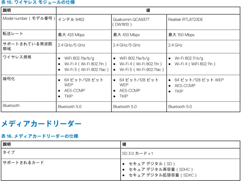 表 15. ワイヤレス モジュールの仕様 