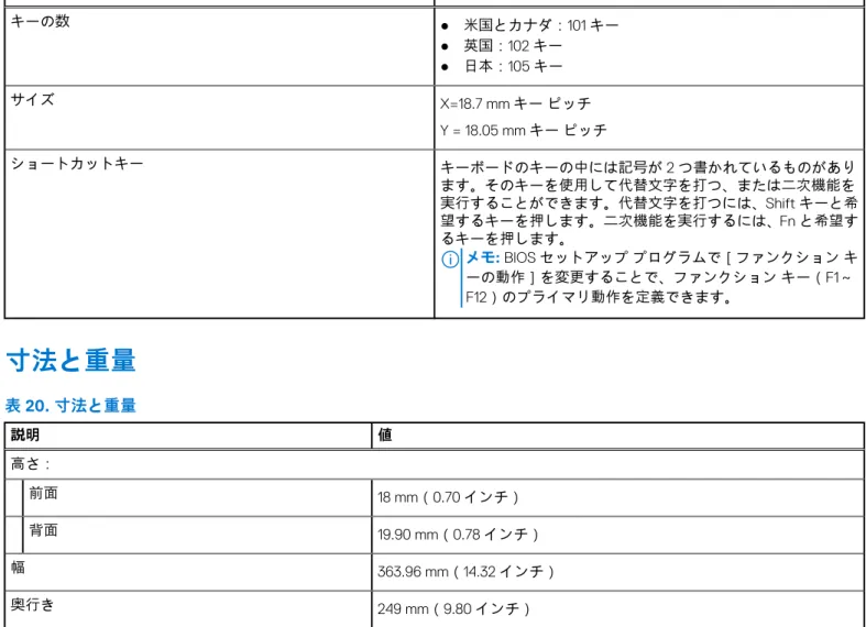 表 19. キーボードの仕様 （続き） 説明 値 キーの数 ● 米国とカナダ：101 キー ● 英国：102 キー ● 日本：105 キー サイズ X=18.7 mm キー ピッチ Y = 18.05 mm キー ピッチ ショートカットキー キーボードのキーの中には記号が 2 つ書かれているものがあり ます。そのキーを使用して代替文字を打つ、または二次機能を 実行することができます。代替文字を打つには、Shift キーと希 望するキーを押します。二次機能を実行するには、 Fn と希望す るキーを押します。 