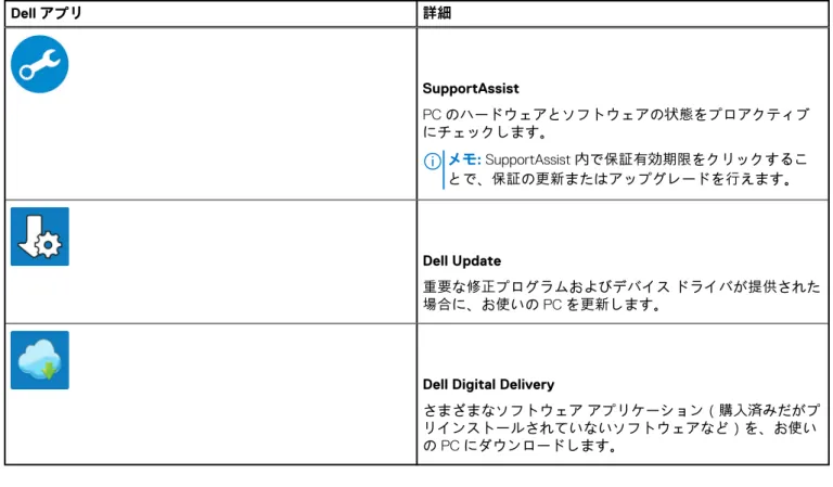 表 1. Dell のアプリを見つける （続き） Dell アプリ 詳細 SupportAssist PC のハードウェアとソフトウェアの状態をプロアクティブ にチェックします。 メモ: SupportAssist 内で保証有効期限をクリックするこ とで、保証の更新またはアップグレードを行えます。 Dell Update 重要な修正プログラムおよびデバイス ドライバが提供された 場合に、お使いの PC を更新します。