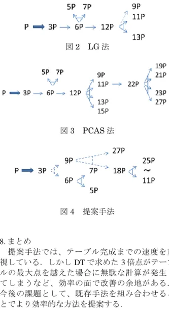 図 1  楕円曲線上の加法公式  4. 研究目的    スカラー倍算効率化の手法の一つに、事前計 算テーブル法がある．これはスカラー倍算を予 め計算して、テーブルに記憶して方法である。 テーブルを作成する手間はかかるが、鍵生成の 度に楕円曲線を変更しない場合には効率が良い． 本研究は、事前計算テーブル作成を効率的に行 う手法を提案する  5