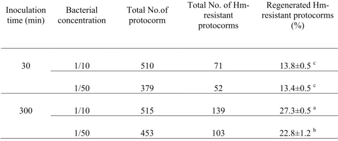 Table 2-1. Effect of bacterial concentration and inoculation time on transformation efficiency  of protocorms in Dendrobium nobile