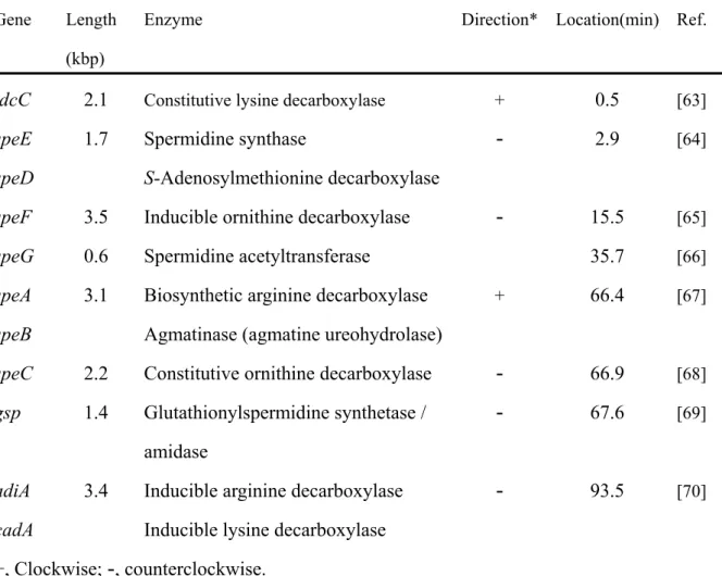 Table 1  Polyamine-related genes in  E. coli 
